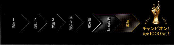 決勝までの流れ